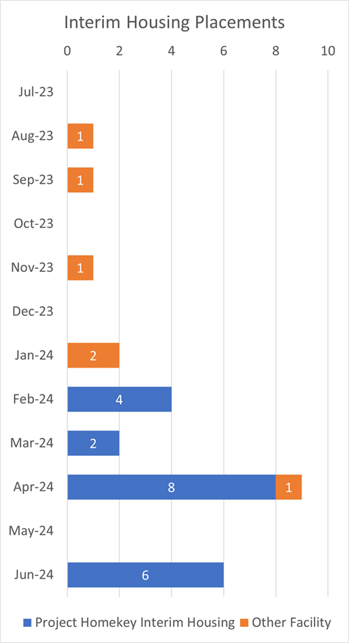 Motel Master Interim Housing Placements By Type Per Month