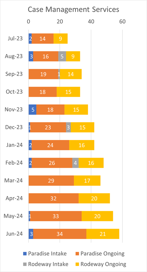 Motel Master Leasing Case Management Services By Type Per Month