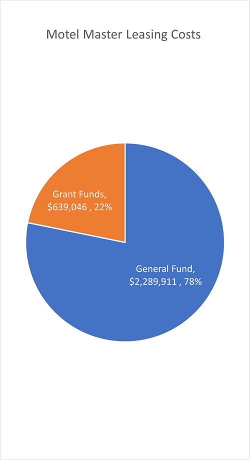 Motel Master Leasing Costs By Fund Total