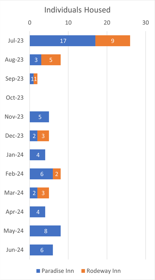 Motel Master Leasing Individuals Housed Per Month