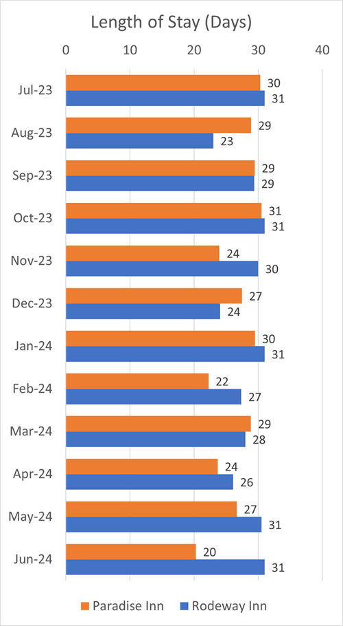 Motel Maste rLeasing Length Of Stay Per Month