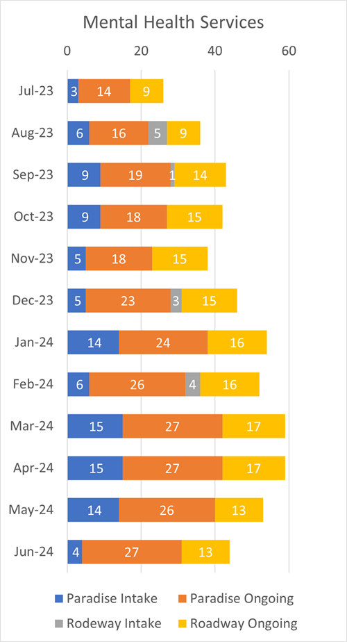 Motel Master Leasing Mental Health Services By Type Per Month