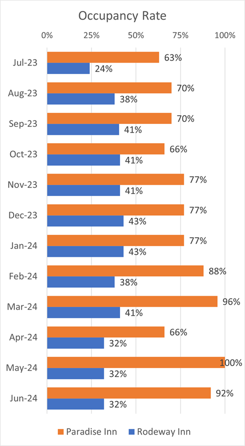 Motel Master Leasing Occupancy Rate Per Month