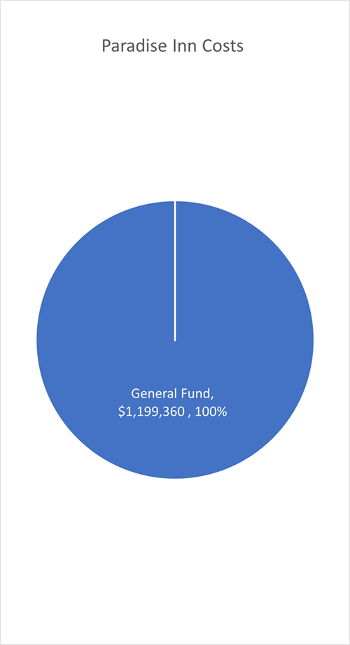 Motel Master Leasing Paradise Inn Costs By Fund Total