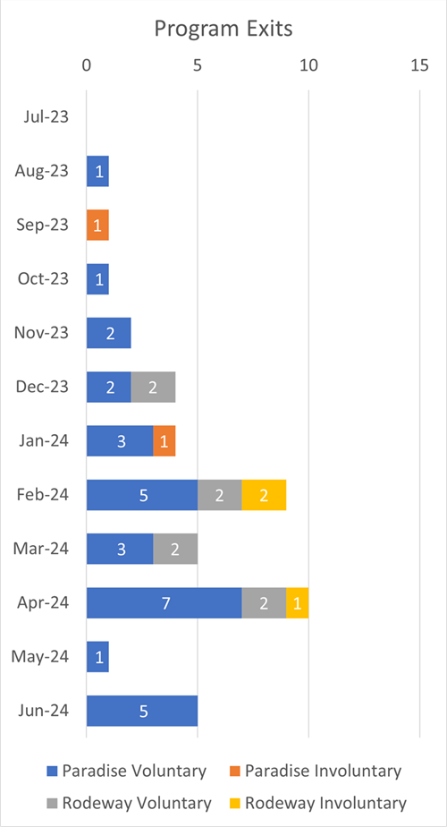 Motel Master Leasing Program Exits Per Month