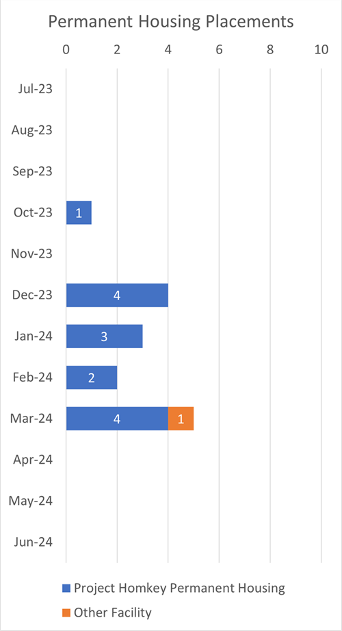 Motel Master Permanent Housing Placements By Type Per Month