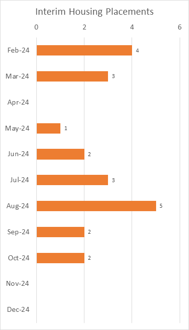 Wellness Village Interim Housing Placements Per Month