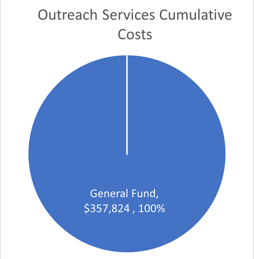 Outreach Service Costs Total