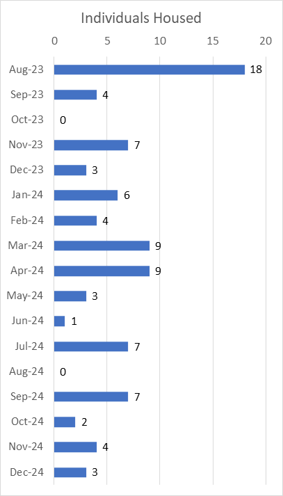 Wellness Village Individuals Housed Per Month