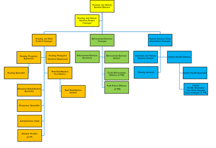 HHS Org Chart.png